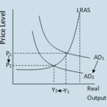 Aggregate Demand, Aggregate Supply, AD, AS