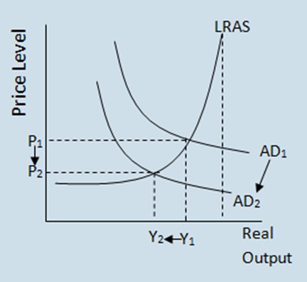Aggregate Demand, Aggregate Supply, AD, AS
