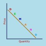 Demand curve