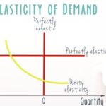 Elasticity of demand, Elasticity of supply, PED, PES
