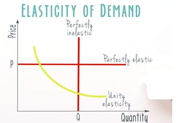 Elasticity of demand, Elasticity of supply, PED, PES